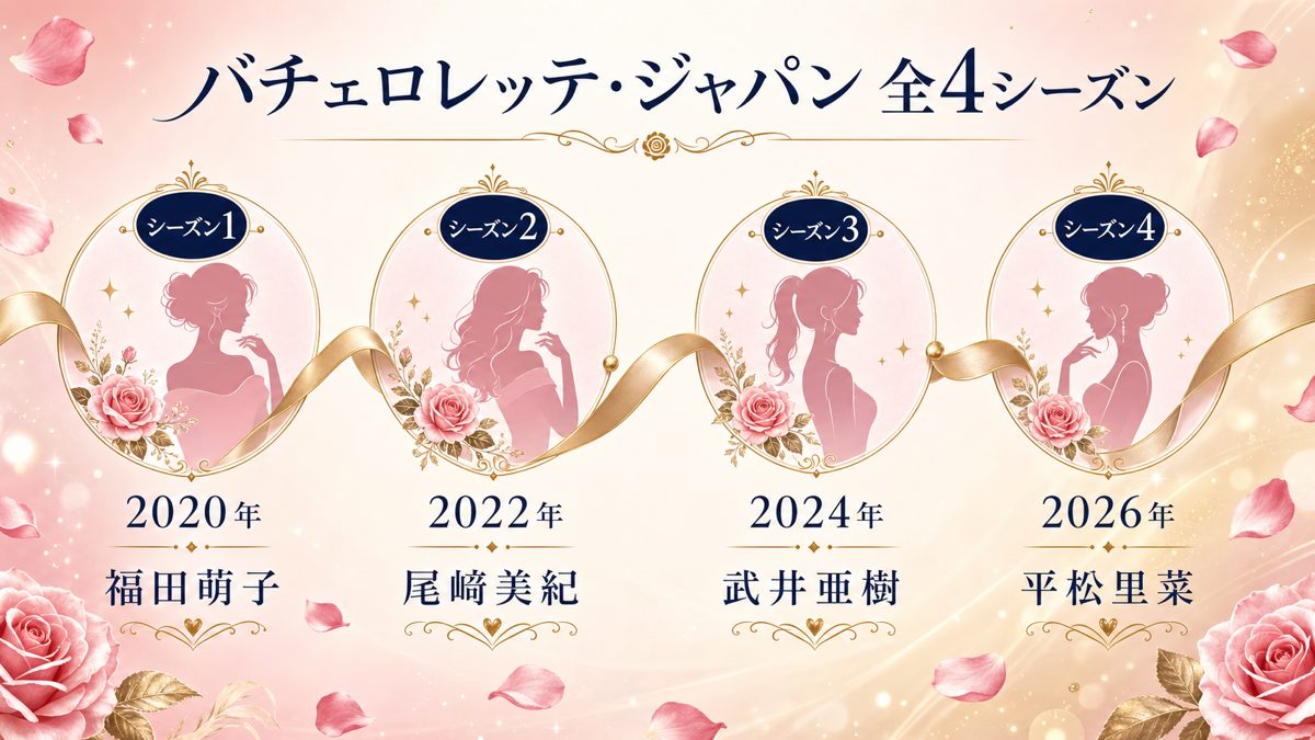 バチェロレッテ・ジャパン S1〜S4 タイムライン年表